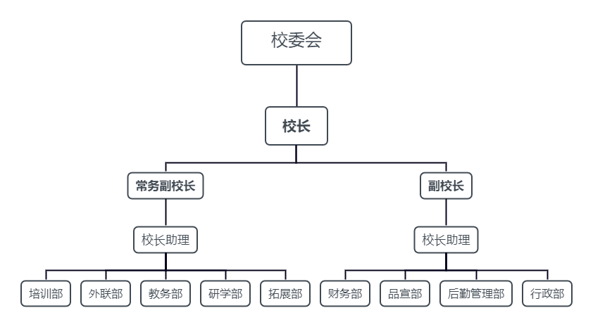 組織機構